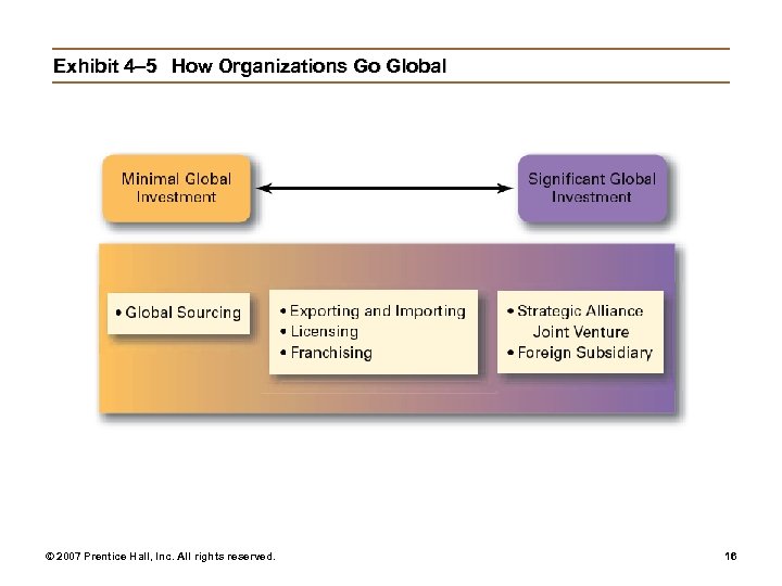 Exhibit 4– 5 How Organizations Go Global © 2007 Prentice Hall, Inc. All rights