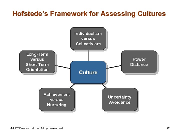 Hofstede’s Framework for Assessing Cultures Individualism versus Collectivism Long-Term versus Short-Term Orientation Achievement versus
