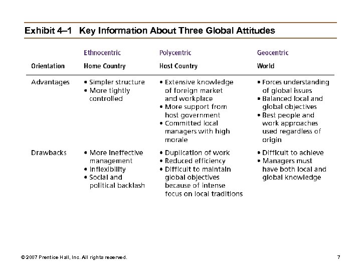 Exhibit 4– 1 Key Information About Three Global Attitudes © 2007 Prentice Hall, Inc.