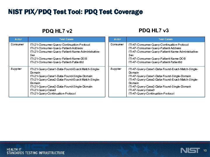 NIST PIX/PDQ Test Tool: PDQ Test Coverage PDQ HL 7 v 3 PDQ HL