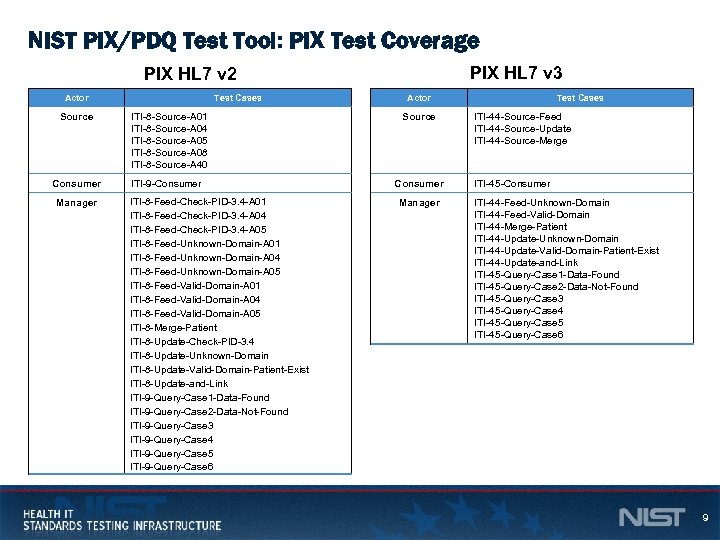 NIST PIX/PDQ Test Tool: PIX Test Coverage PIX HL 7 v 3 PIX HL