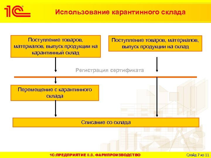 Использование карантинного склада Поступление товаров, материалов, выпуск продукции на карантинный склад Поступление товаров, материалов,