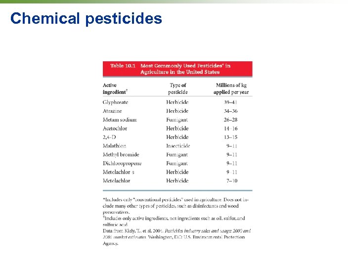 Chemical pesticides 
