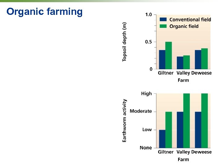 Organic farming 