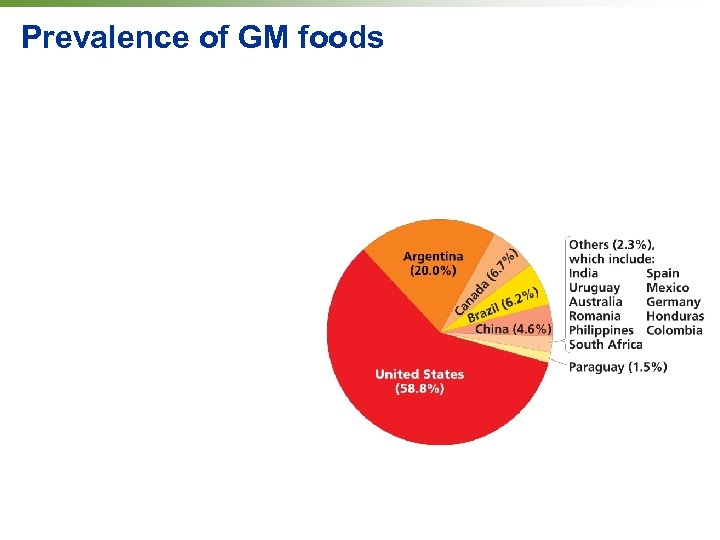 Prevalence of GM foods 