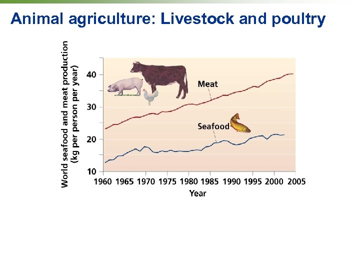 Animal agriculture: Livestock and poultry 