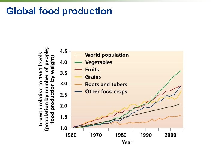 Global food production 
