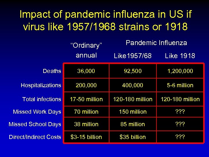 Impact of pandemic influenza in US if virus like 1957/1968 strains or 1918 Pandemic