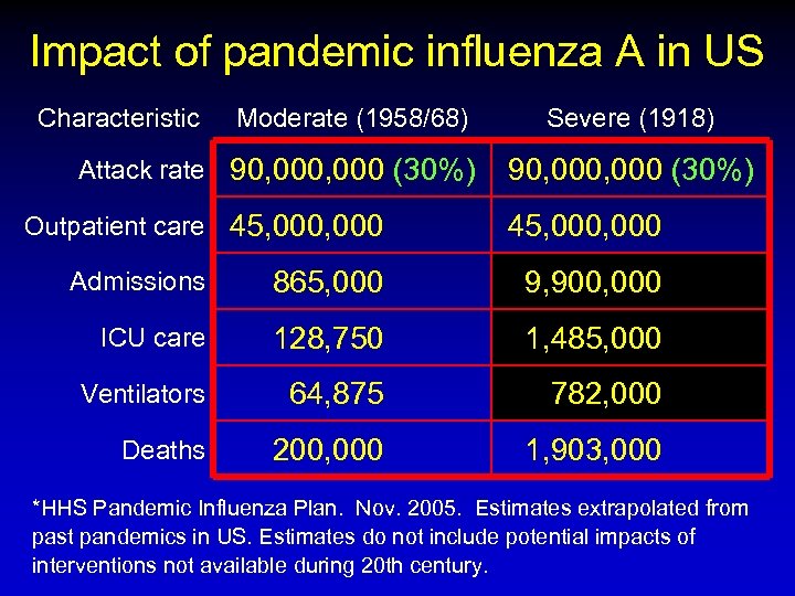 Impact of pandemic influenza A in US Characteristic Moderate (1958/68) Attack rate 90, 000