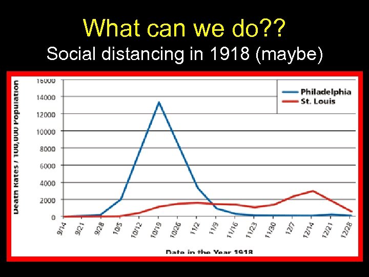 What can we do? ? Social distancing in 1918 (maybe) 