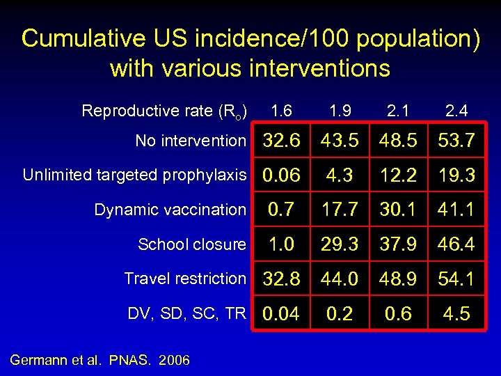 Cumulative US incidence/100 population) with various interventions Reproductive rate (Ro) 1. 6 No intervention