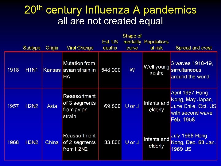 20 th century Influenza A pandemics all are not created equal 
