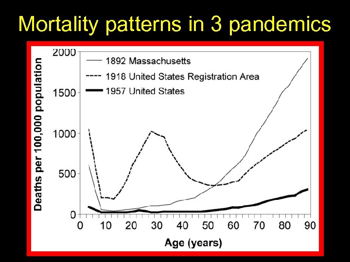 Mortality patterns in 3 pandemics 