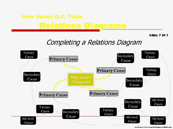 New Seven Q. C. Tools Relations Diagrams Slide 7 0 f 7 Completing a