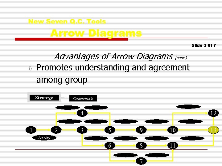 New Seven Q. C. Tools Arrow Diagrams Slide 3 0 f 7 Advantages of