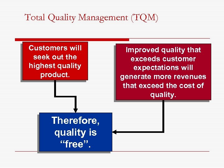 Total Quality Management (TQM) Customers will seek out the highest quality product. Therefore, quality