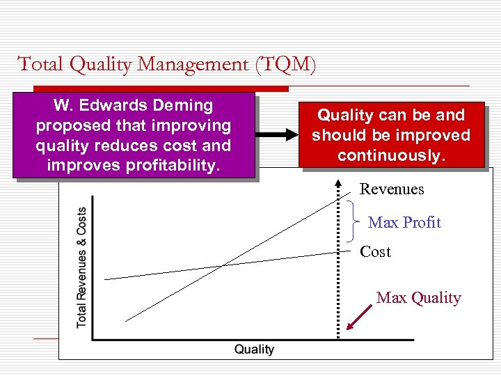 Total Quality Management (TQM) W. Edwards Deming proposed that improving quality reduces cost and