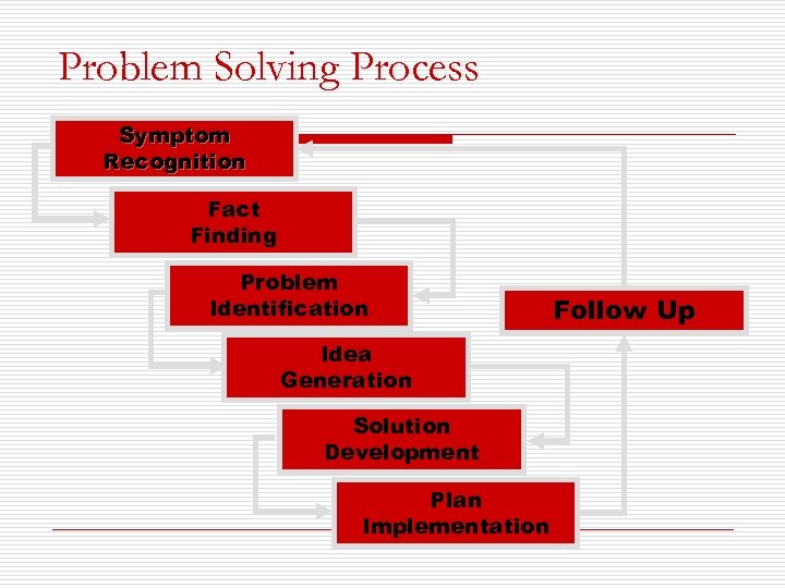 Problem Solving Process Symptom Recognition Fact Finding Problem Identification Idea Generation Solution Development Plan