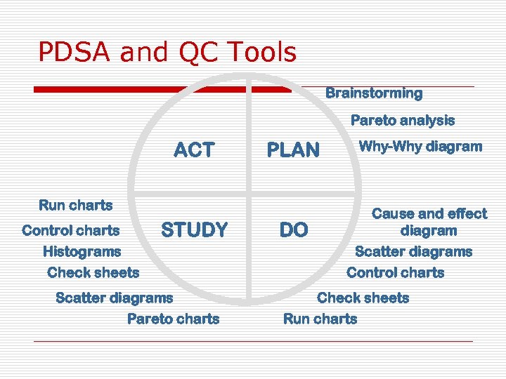 PDSA and QC Tools Brainstorming Pareto analysis ACT PLAN Run charts Control charts Histograms