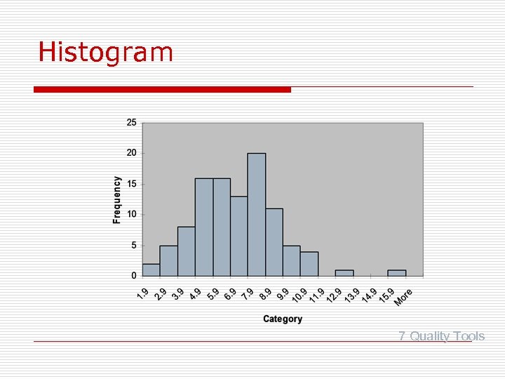 Histogram 7 Quality Tools 