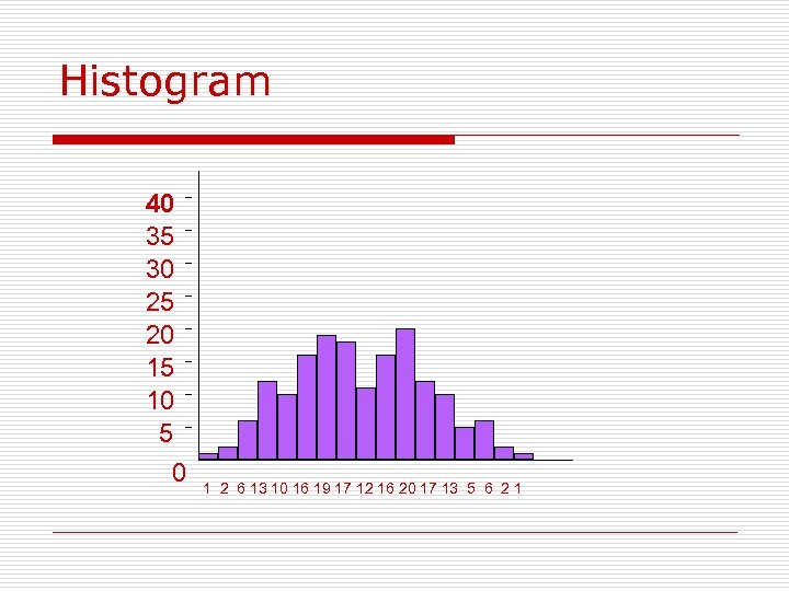 Histogram 40 35 30 25 20 15 10 5 0 1 2 6 13