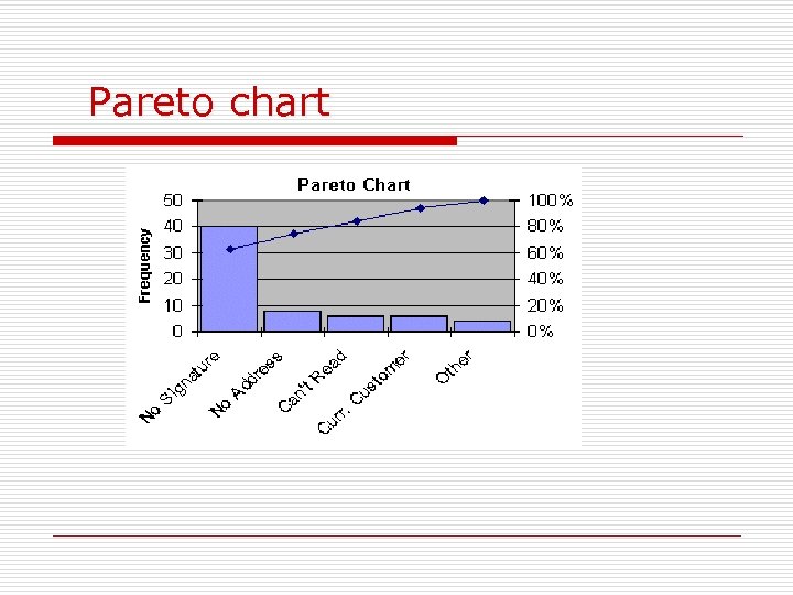 Pareto chart 