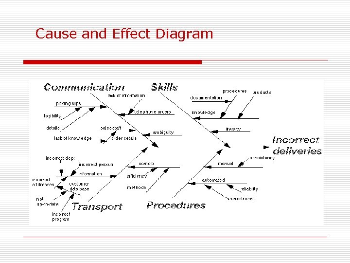 Cause and Effect Diagram 