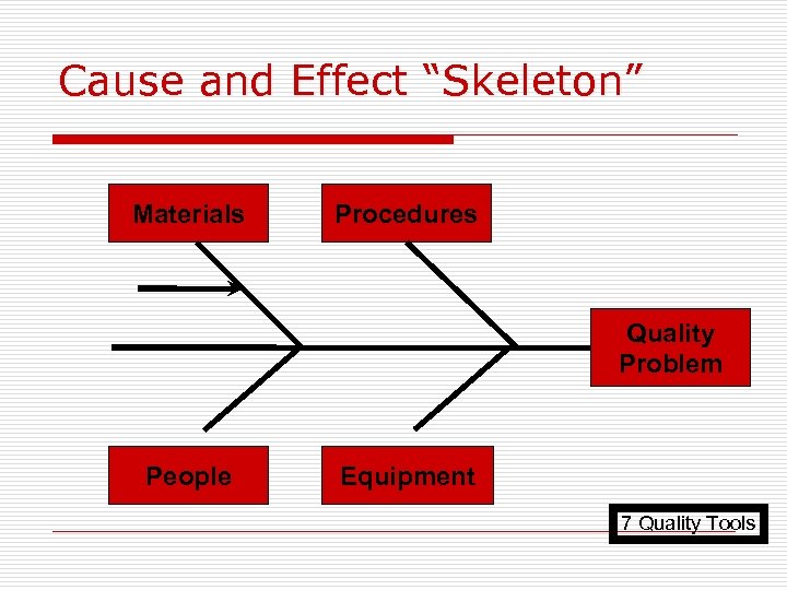 Cause and Effect “Skeleton” Materials Procedures Quality Problem People Equipment 7 Quality Tools 