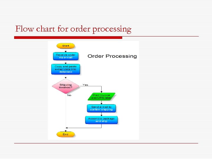 Flow chart for order processing 