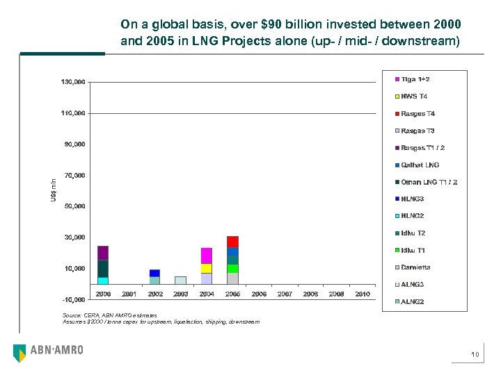 On a global basis, over $90 billion invested between 2000 and 2005 in LNG