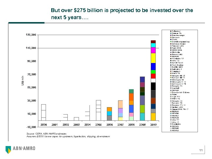 But over $275 billion is projected to be invested over the next 5 years….