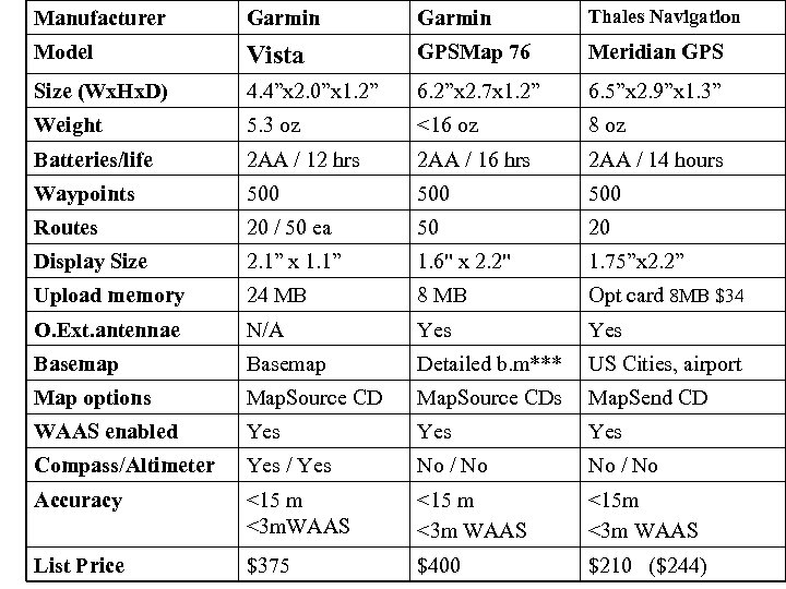 Manufacturer Garmin Thales Navigation Model Vista GPSMap 76 Meridian GPS Size (Wx. Hx. D)