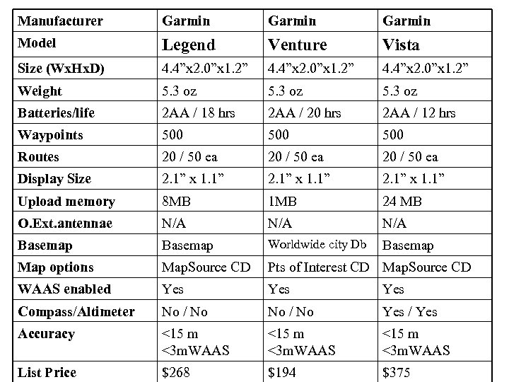Manufacturer Garmin Model Legend Venture Vista Size (Wx. Hx. D) 4. 4”x 2. 0”x