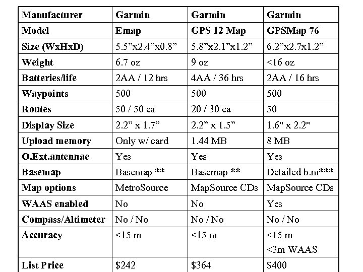 Manufacturer Garmin Model Emap GPS 12 Map GPSMap 76 Size (Wx. Hx. D) 5.