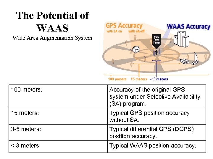 The Potential of WAAS Wide Area Augmentation System 100 meters: Accuracy of the original