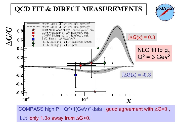 QCD FIT & DIRECT MEASUREMENTS ∫ G(x) = 0. 3 NLO fit to g