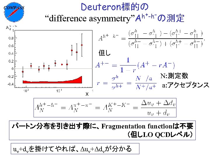 Deuteron標的の h+-h-の測定 “difference asymmetry”A 但し N: 測定数 a: アクセプタンス パートン分布を引き出す際に、Fragmentation functionは不要 （但しLO QCDレベル） uv+dvを掛けてやれば、Δuv+Δdvが分かる