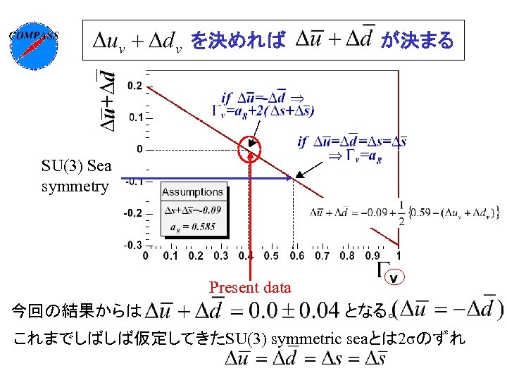 を決めれば が決まる SU(3) Sea symmetry Present data 今回の結果からは　　　　となる。 これまでしばしば仮定してきたSU(3) symmetric seaとは 2σのずれ 