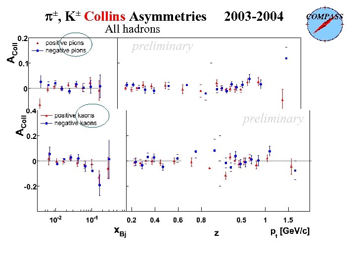 p±, K± Collins Asymmetries All hadrons again, difficult to see an effect … 2003