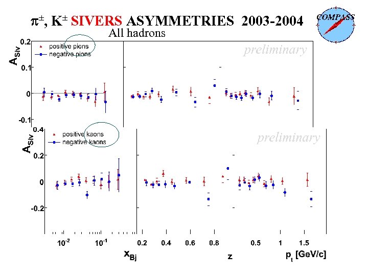 p±, K± SIVERS ASYMMETRIES 2003 -2004 All hadrons 