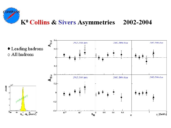 K 0 Collins & Sivers Asymmetries Leading hadrons All hadrons 2002 -2004 