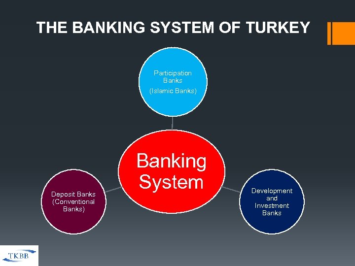 THE BANKING SYSTEM OF TURKEY Participation Banks (Islamic Banks) Deposit Banks (Conventional Banks) Banking