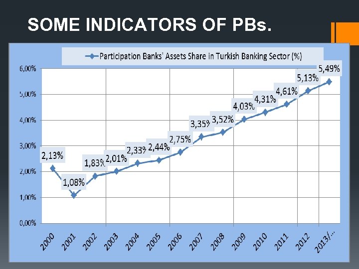 SOME INDICATORS OF PBs. 