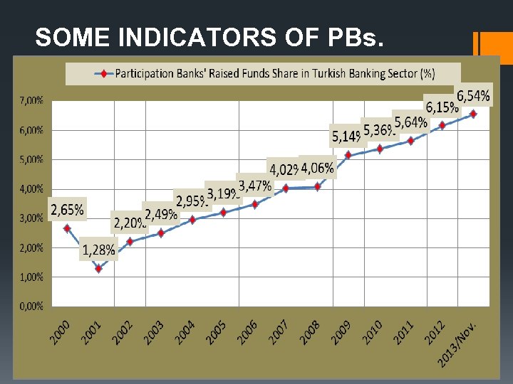 SOME INDICATORS OF PBs. 