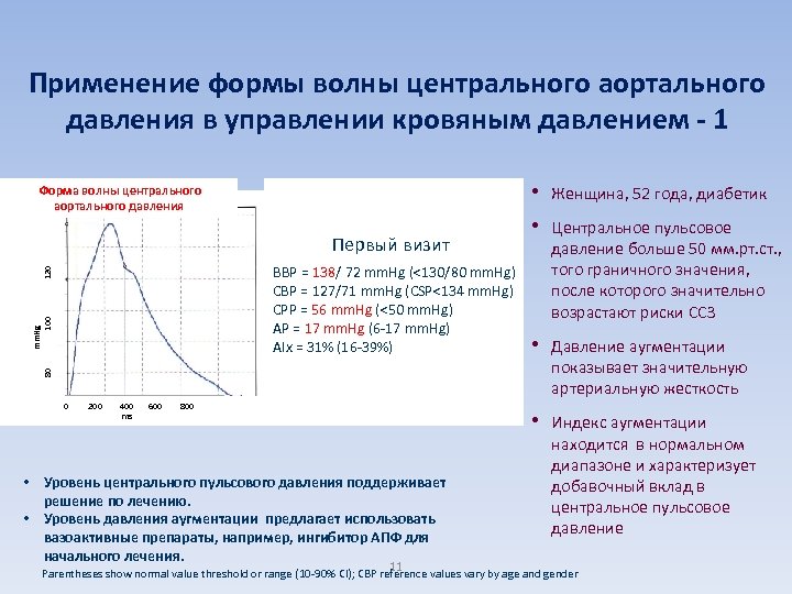 Применение формы волны центрального аортального давления в управлении кровяным давлением - 1 • 130