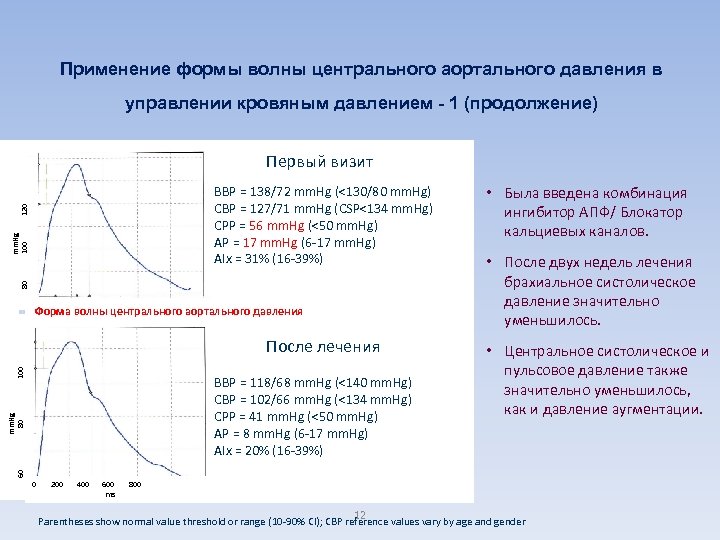 Применение формы волны центрального аортального давления в управлении кровяным давлением - 1 (продолжение) Первый