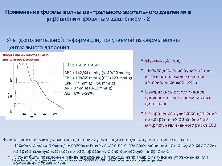 Применение формы волны центрального аортального давления в управлении кровяным давлением - 2 Учет дополнительной