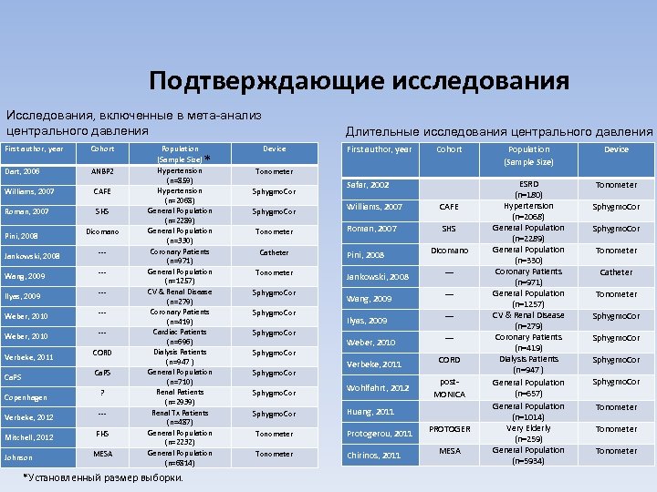 Подтверждающие исследования Исследования, включенные в мета-анализ центрального давления First author, year Cohort Dart, 2006