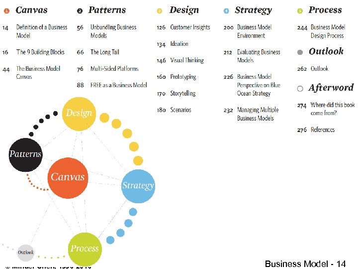 © Minder Chen, 1996 -2016 Business Model - 14 