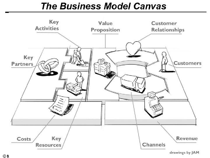 The Business Model Canvas © Minder Chen, 1996 -2016 Business Model - 15 